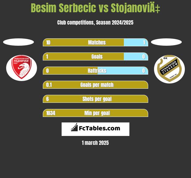 Besim Serbecic vs StojanoviÄ‡ h2h player stats