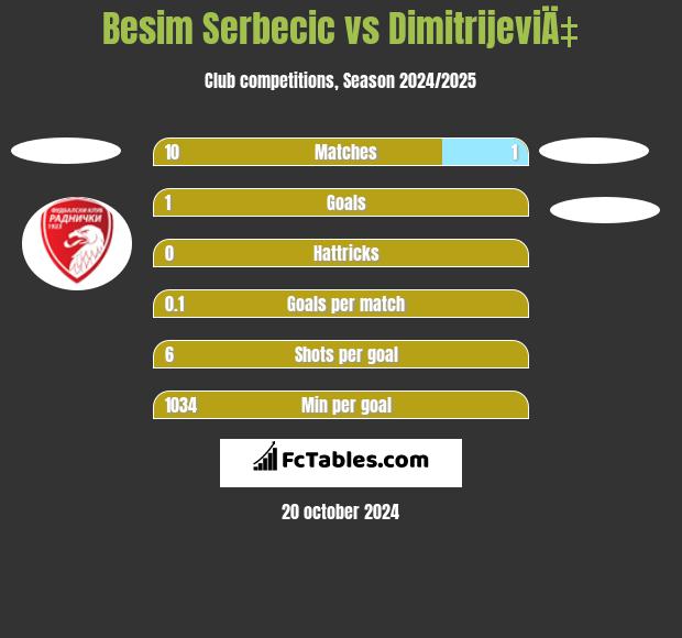 Besim Serbecic vs DimitrijeviÄ‡ h2h player stats