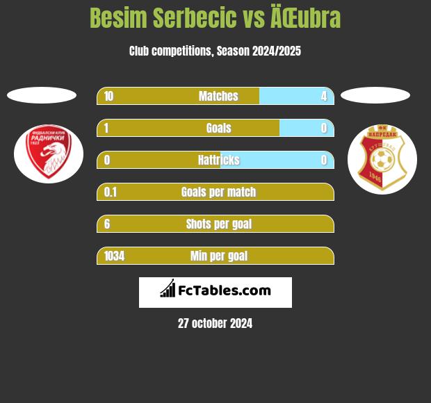 Besim Serbecic vs ÄŒubra h2h player stats