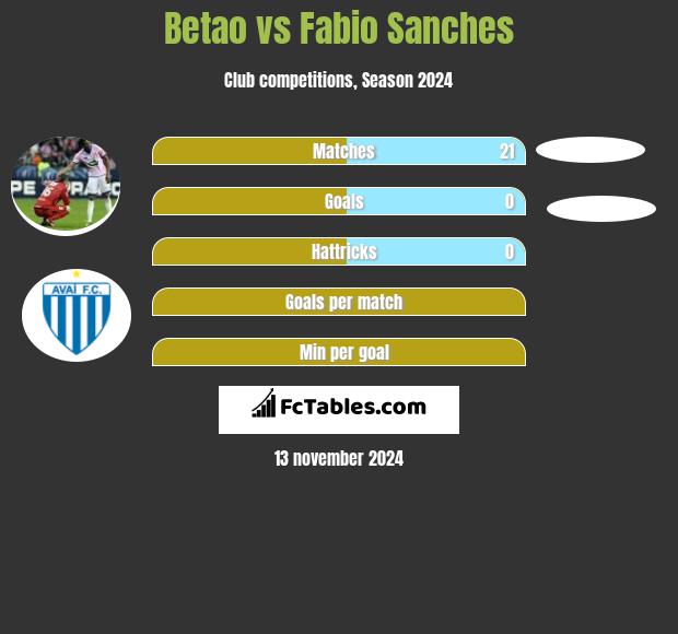 Betao vs Fabio Sanches h2h player stats