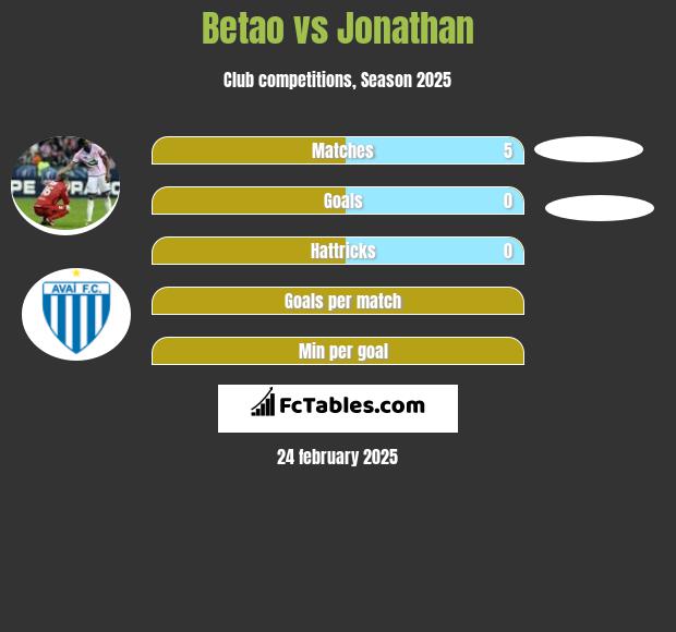 Betao vs Jonathan h2h player stats