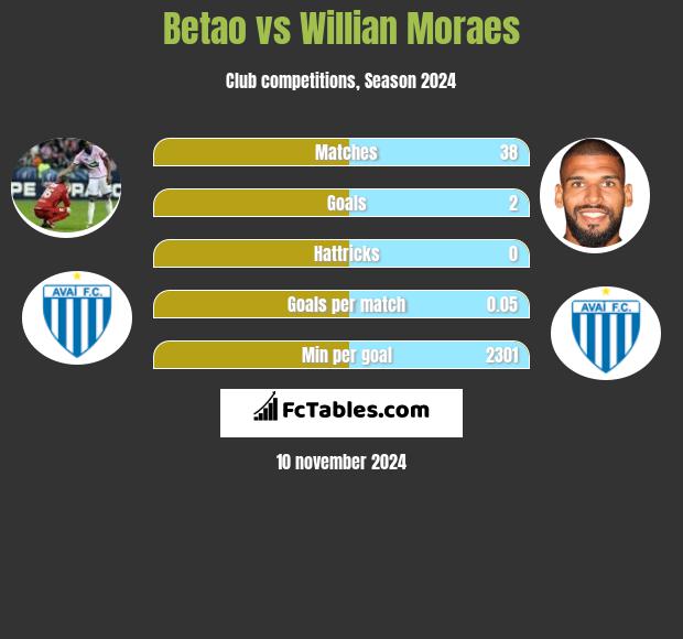 Betao vs Willian Moraes h2h player stats