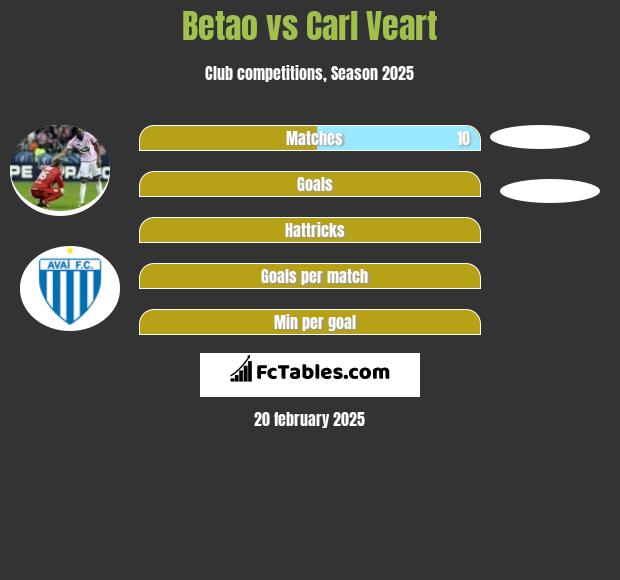 Betao vs Carl Veart h2h player stats