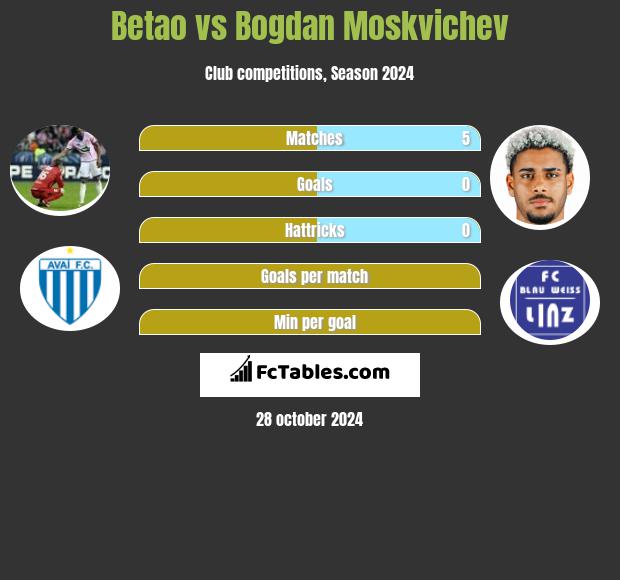 Betao vs Bogdan Moskvichev h2h player stats