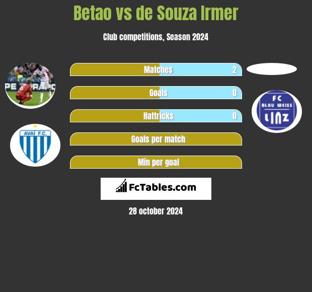 Betao vs de Souza Irmer h2h player stats