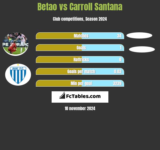 Betao vs Carroll Santana h2h player stats