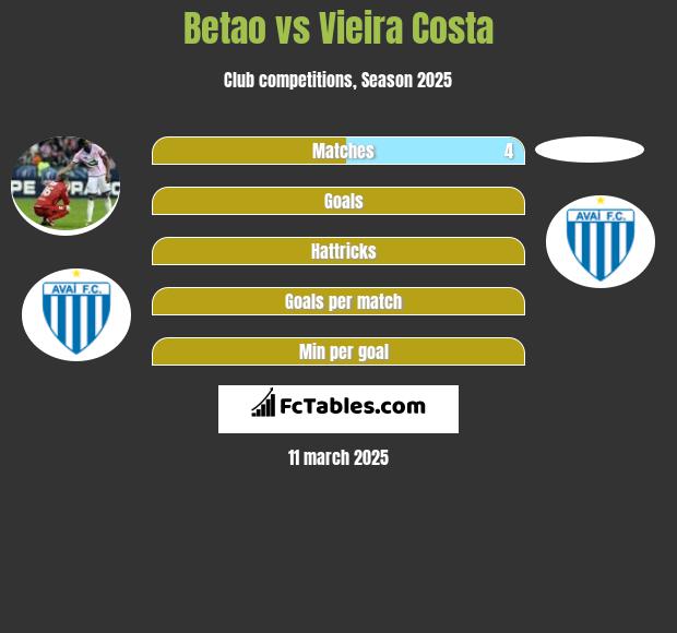 Betao vs Vieira Costa h2h player stats