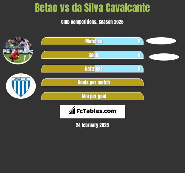 Betao vs da Silva Cavalcante h2h player stats