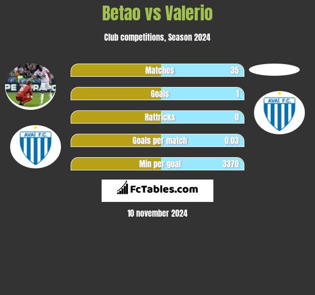 Betao vs Valerio h2h player stats