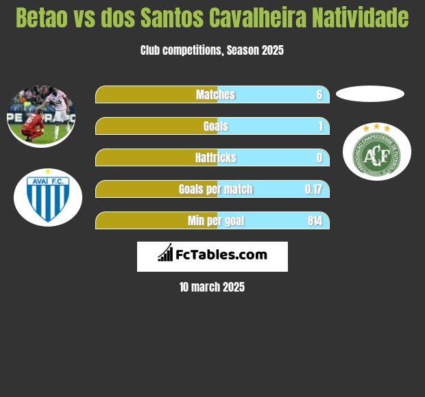 Betao vs dos Santos Cavalheira Natividade h2h player stats