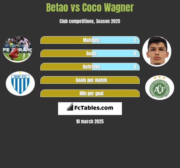 Betao vs Coco Wagner h2h player stats