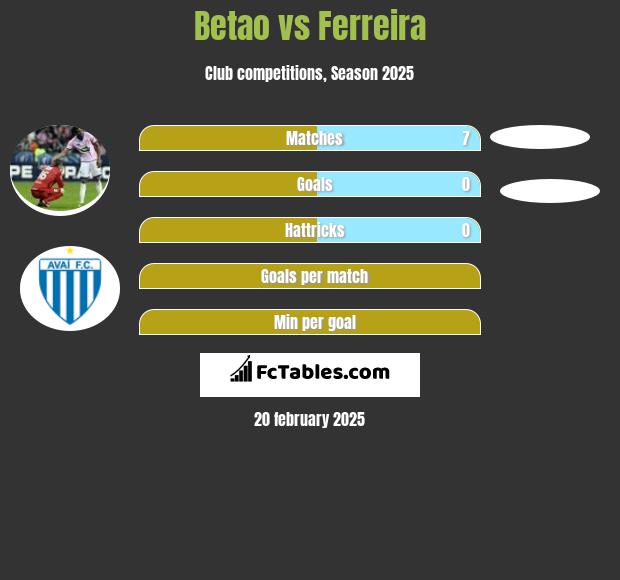 Betao vs Ferreira h2h player stats