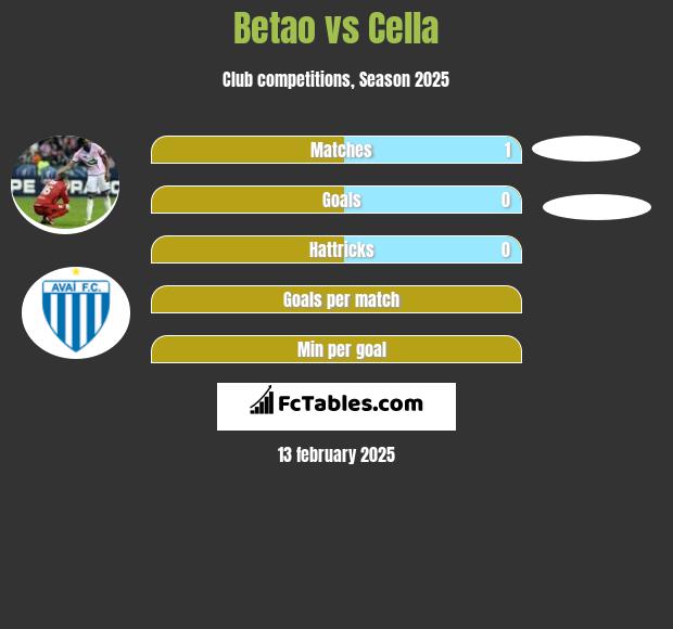 Betao vs Cella h2h player stats