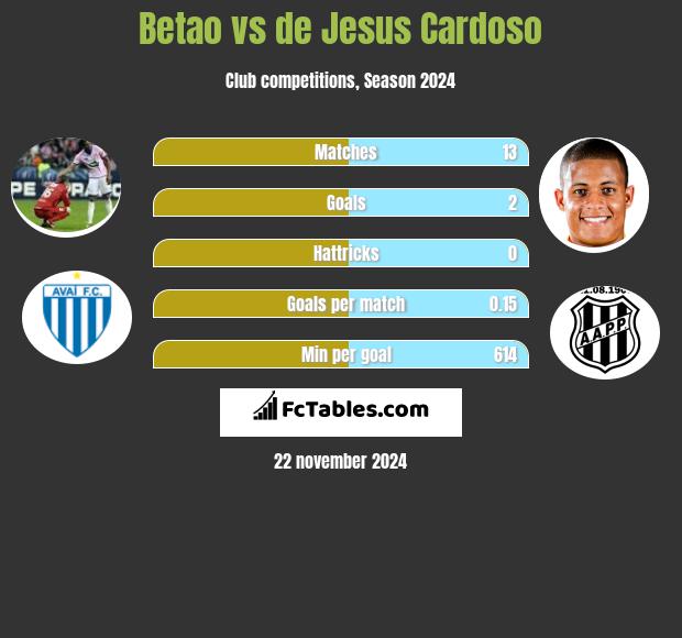 Betao vs de Jesus Cardoso h2h player stats