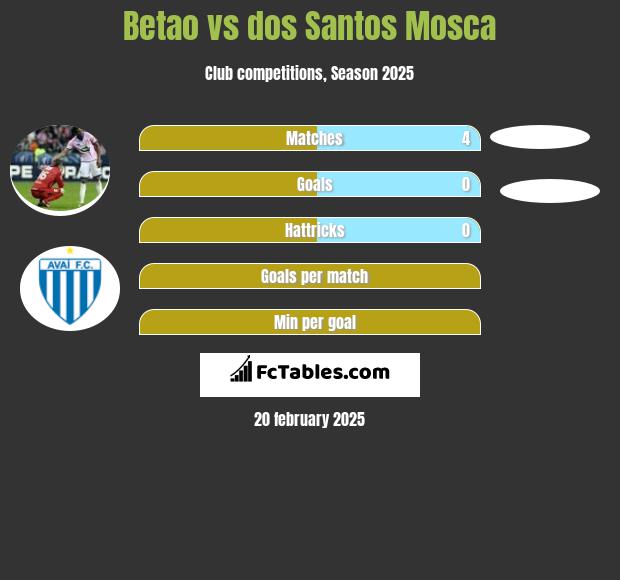 Betao vs dos Santos Mosca h2h player stats