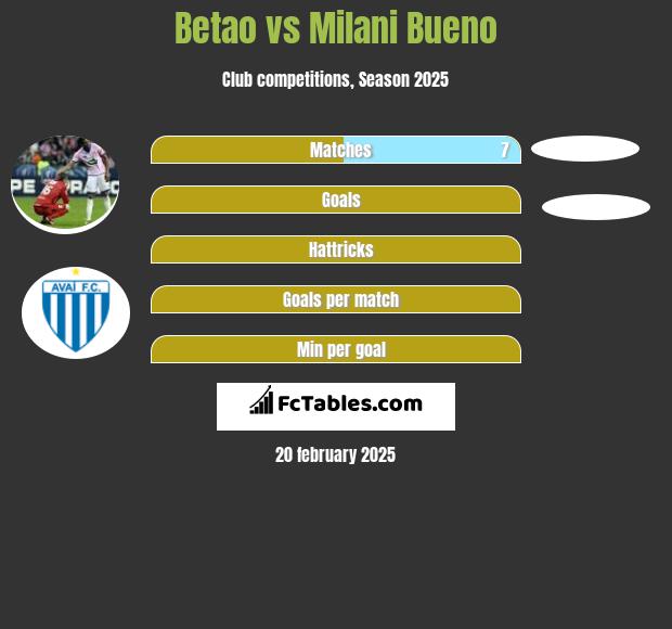 Betao vs Milani Bueno h2h player stats