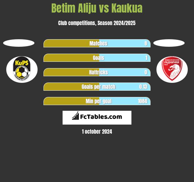 Betim Aliju vs Kaukua h2h player stats