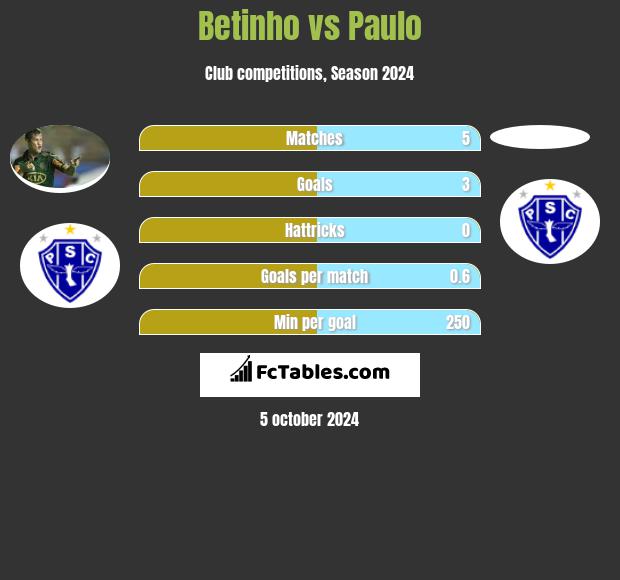 Betinho vs Paulo h2h player stats