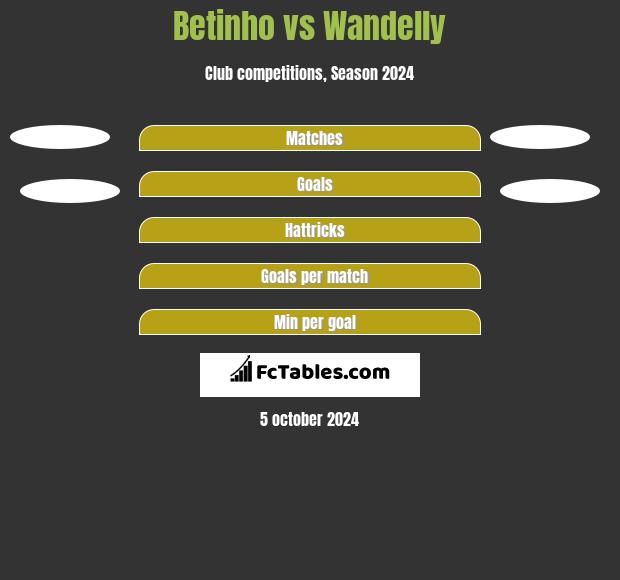 Betinho vs Wandelly h2h player stats