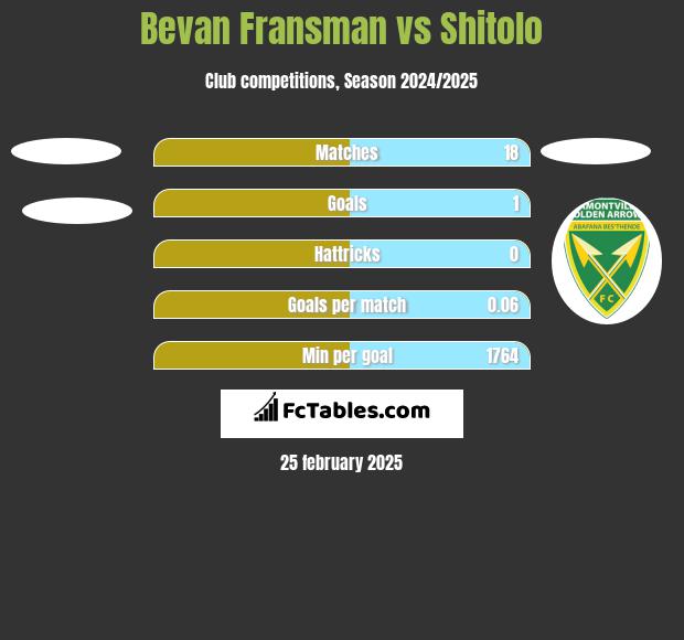 Bevan Fransman vs Shitolo h2h player stats