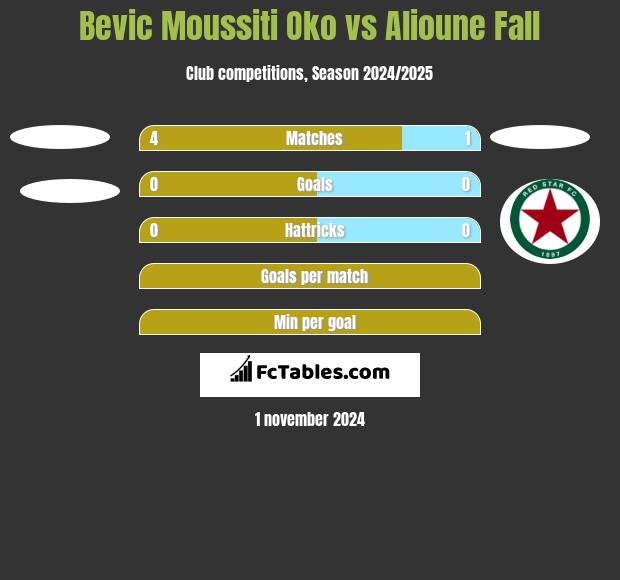 Bevic Moussiti Oko vs Alioune Fall h2h player stats