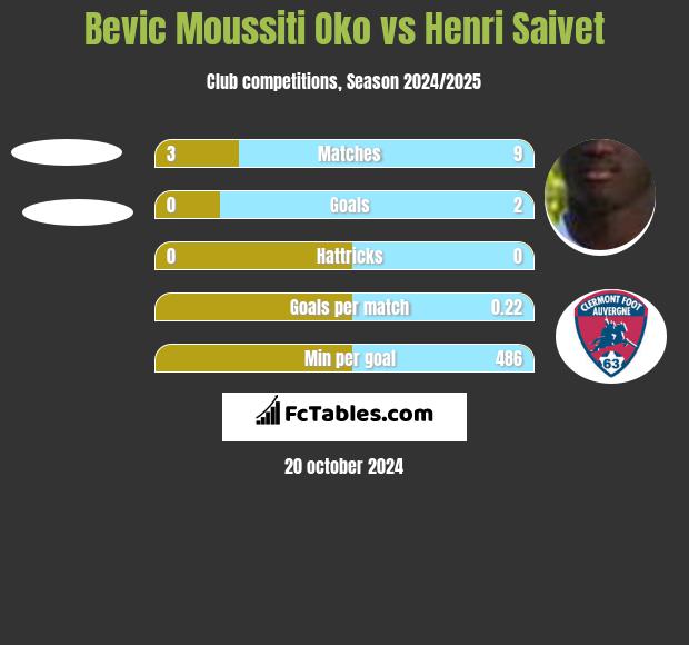 Bevic Moussiti Oko vs Henri Saivet h2h player stats