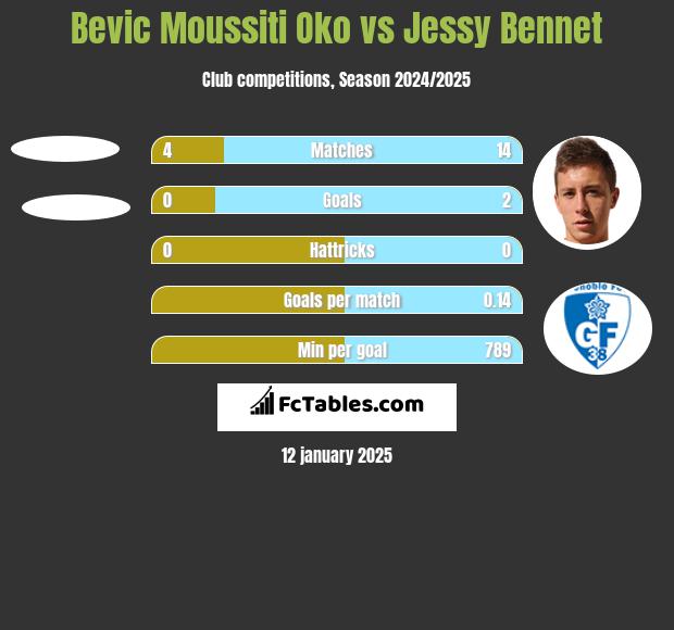 Bevic Moussiti Oko vs Jessy Bennet h2h player stats