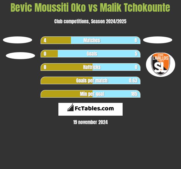 Bevic Moussiti Oko vs Malik Tchokounte h2h player stats