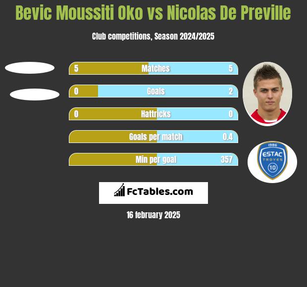 Bevic Moussiti Oko vs Nicolas De Preville h2h player stats