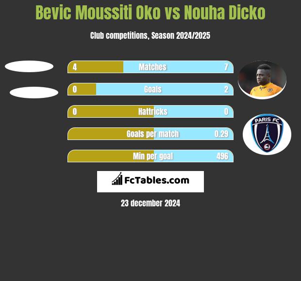 Bevic Moussiti Oko vs Nouha Dicko h2h player stats