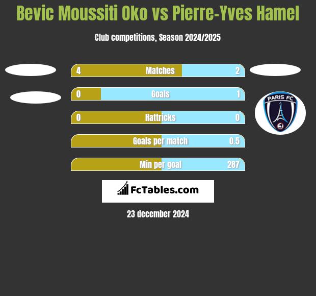 Bevic Moussiti Oko vs Pierre-Yves Hamel h2h player stats