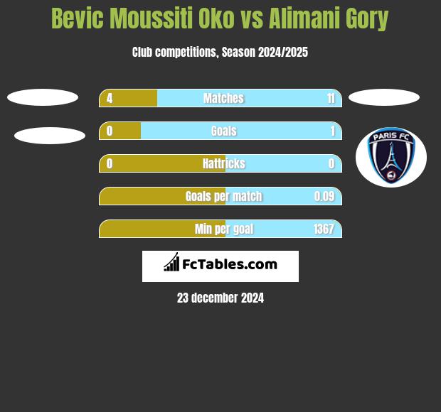 Bevic Moussiti Oko vs Alimani Gory h2h player stats