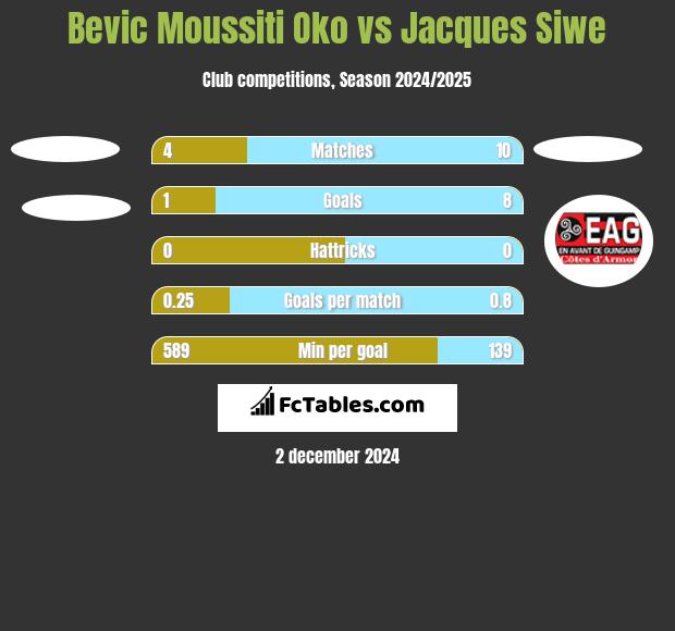 Bevic Moussiti Oko vs Jacques Siwe h2h player stats