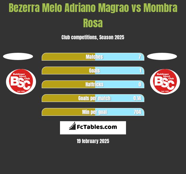 Bezerra Melo Adriano Magrao vs Mombra Rosa h2h player stats