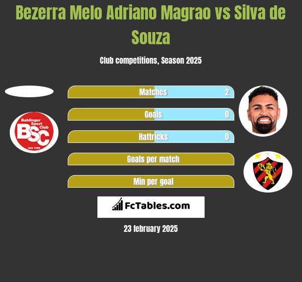 Bezerra Melo Adriano Magrao vs Silva de Souza h2h player stats