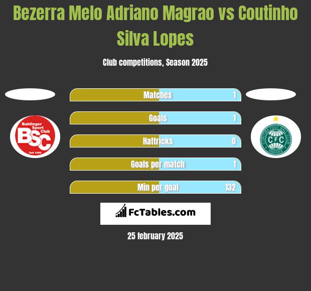 Bezerra Melo Adriano Magrao vs Coutinho Silva Lopes h2h player stats