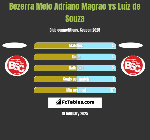 Bezerra Melo Adriano Magrao vs Luiz de Souza h2h player stats