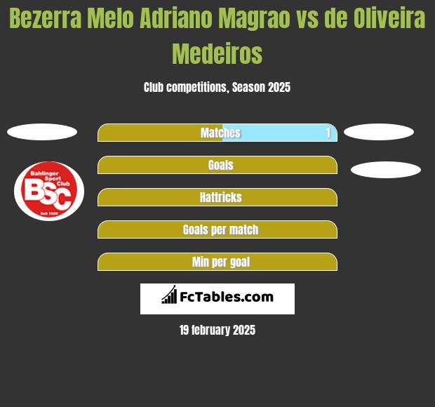 Bezerra Melo Adriano Magrao vs de Oliveira Medeiros h2h player stats