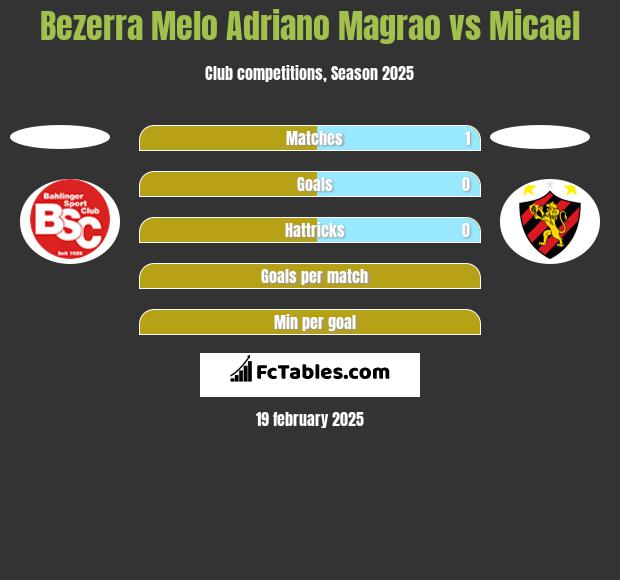 Bezerra Melo Adriano Magrao vs Micael h2h player stats