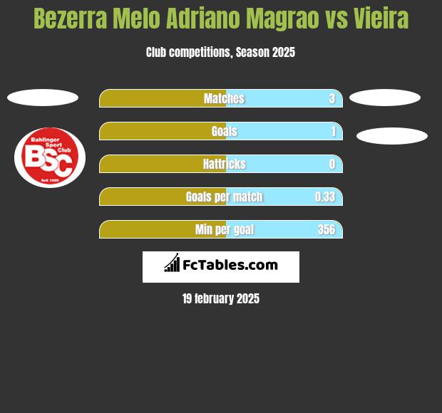 Bezerra Melo Adriano Magrao vs Vieira h2h player stats