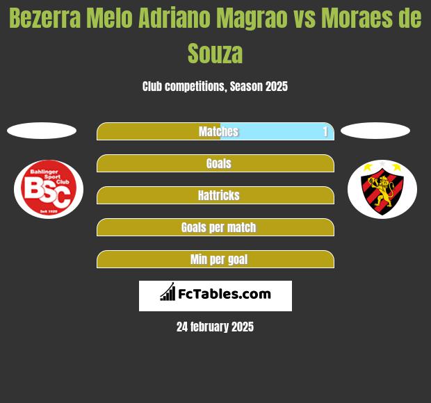 Bezerra Melo Adriano Magrao vs Moraes de Souza h2h player stats