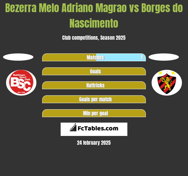 Bezerra Melo Adriano Magrao vs Borges do Nascimento h2h player stats