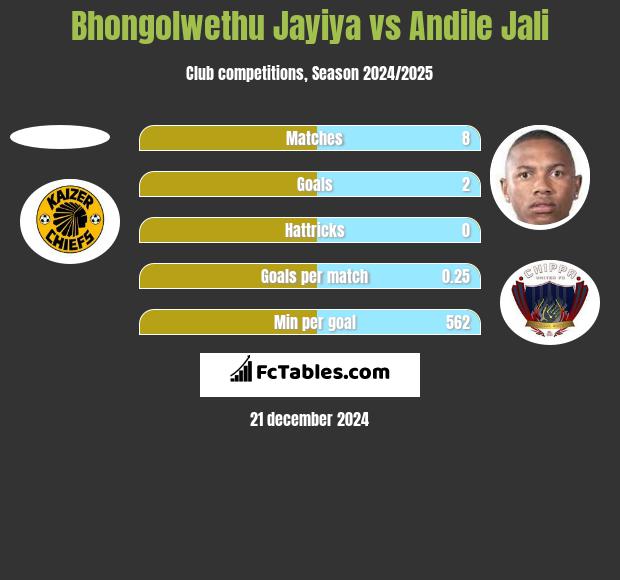 Bhongolwethu Jayiya vs Andile Jali h2h player stats