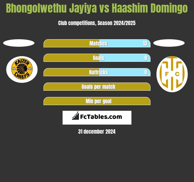 Bhongolwethu Jayiya vs Haashim Domingo h2h player stats