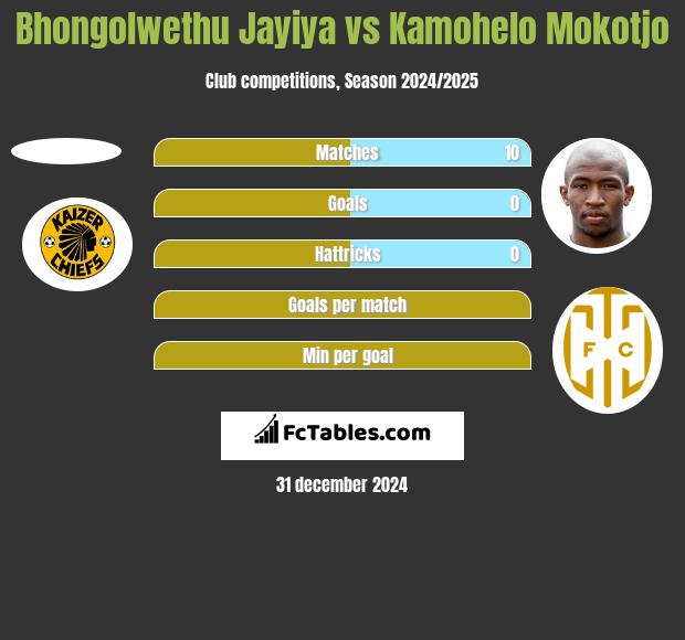 Bhongolwethu Jayiya vs Kamohelo Mokotjo h2h player stats