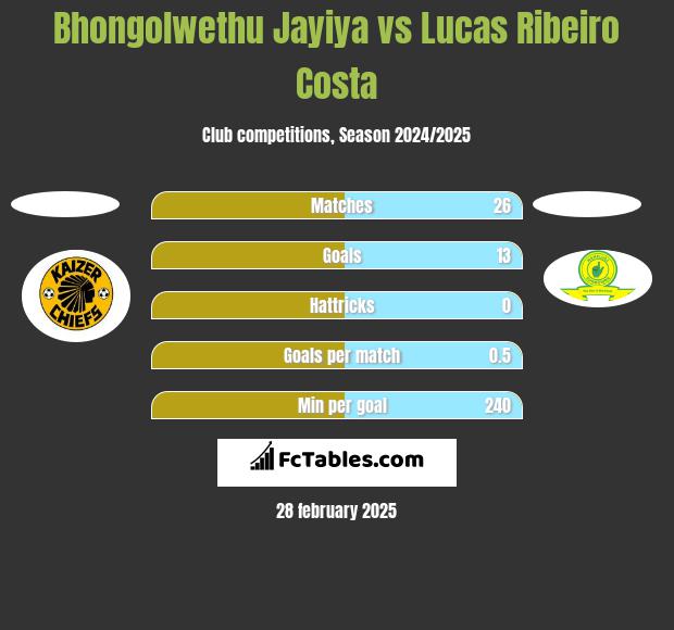 Bhongolwethu Jayiya vs Lucas Ribeiro Costa h2h player stats