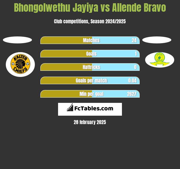 Bhongolwethu Jayiya vs Allende Bravo h2h player stats