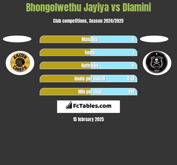 Bhongolwethu Jayiya vs Dlamini h2h player stats