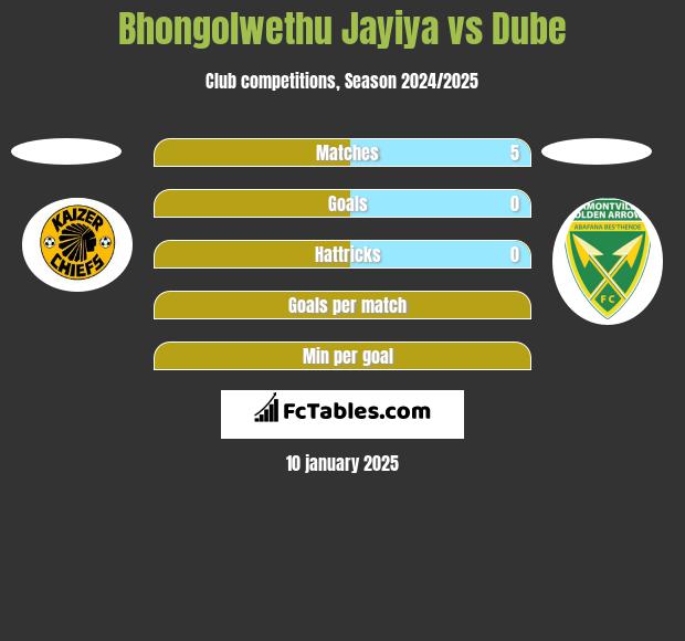 Bhongolwethu Jayiya vs Dube h2h player stats