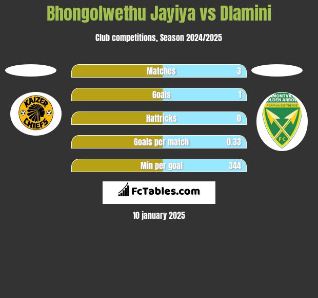 Bhongolwethu Jayiya vs Dlamini h2h player stats